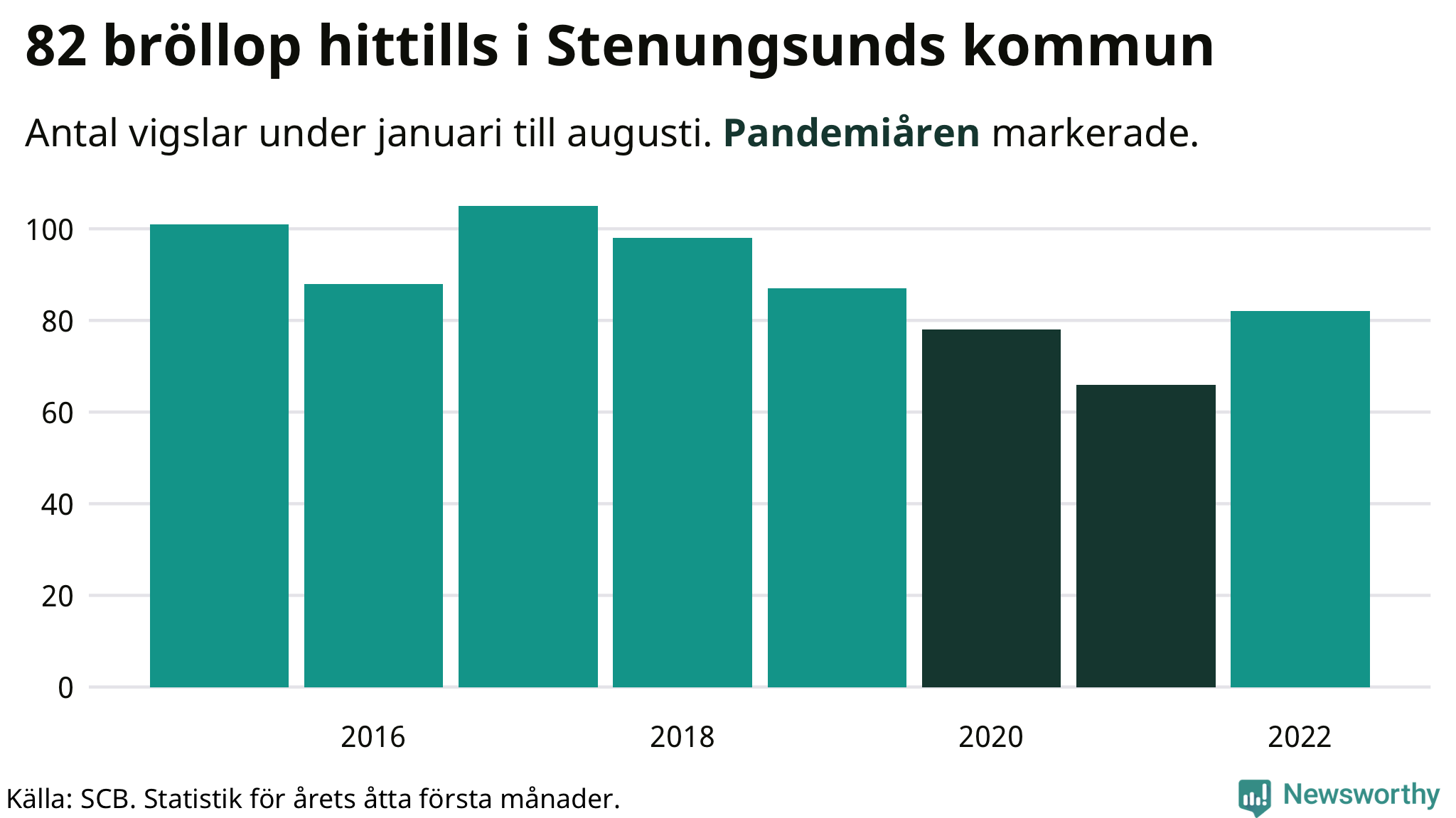 Graf: Antal giftermål under årets första åtta månader